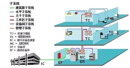 深藏大智慧 月入5位數(shù)的工程師如何玩轉(zhuǎn)綜合布線系統(tǒng)設(shè)計(jì)