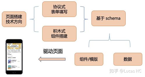 可視化搭建系統(tǒng) 從設(shè)計(jì)到架構(gòu)，探索前端領(lǐng)域技術(shù)與業(yè)務(wù)價(jià)值